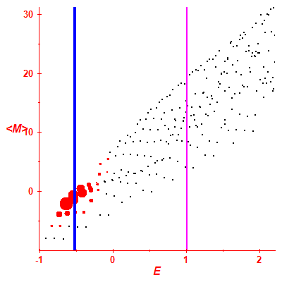 Peres lattice <M>